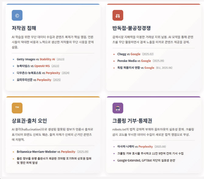 AI 저작권 소송, AI 기업 ‘2대 1’ 승소… 뉴스·법률정보는 여전히 침해 위험