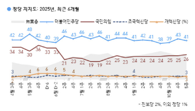 민주 41% 국힘 26%…서울선 오차범위 내 '초접전'[한국갤럽]