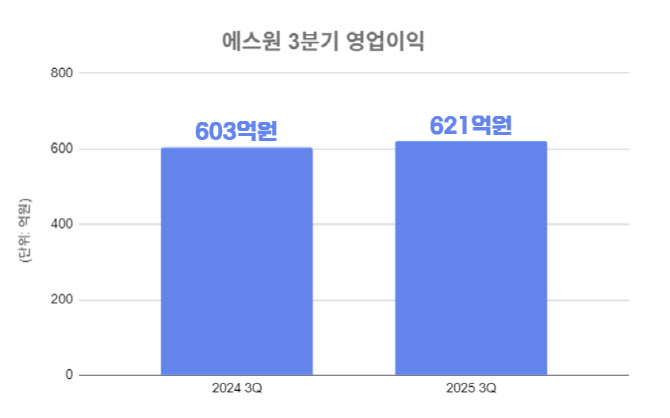 에스원, 3분기 영업익 621억원…전년比 3.1%↑