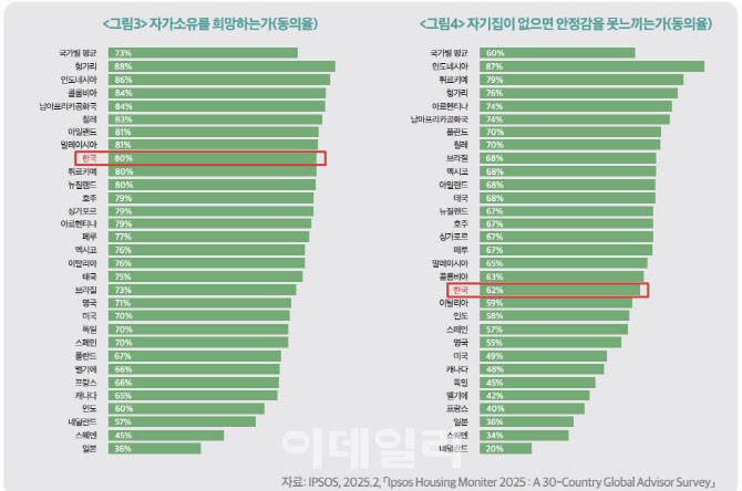 대출 막고 보유세 올려도 서울 집값 더 오른다…이유 셋