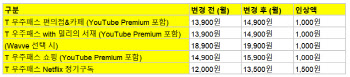 SKT ‘우주패스’ 오른다... 유튜브·넷플릭스 구독 12월부터 최대 1500원↑
