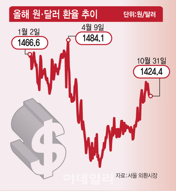 "환율 10원 오르면 수십억 손해"…벌벌 떠는 K-푸드 공룡
