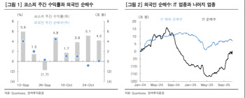 5000피 향해 달리는 국장…외인들 '이 업종' 꽂혔다