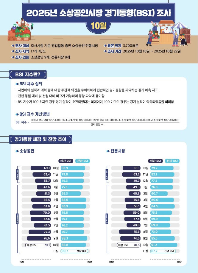 소상공인 경기 전망 올해 첫 90점대…음식점 중심으로 올라