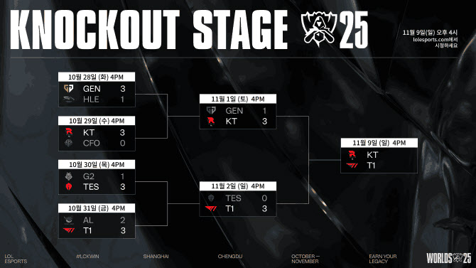 9일 롤드컵 결승 LCK 맞대결…'kt 롤스터vsT1'