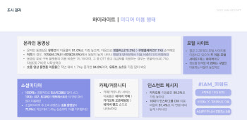 “네이버에서 구글갈래”…광고 전쟁에 갈아타는 젊은세대