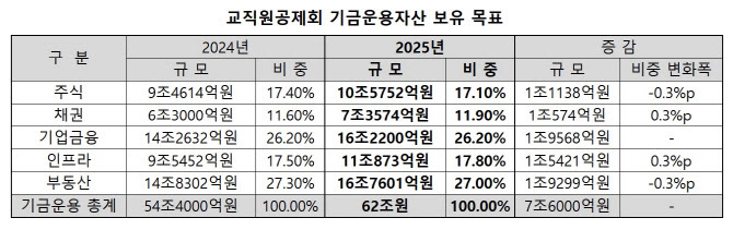 [마켓인]교직원공제회, 상반기 수익률 1.8%…대체투자 손실 '발목'