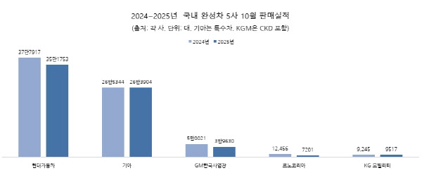 ‘역대급 추석연휴’에 5개 완성차 내수 `주춤`…기아·KGM 수출 `선방`