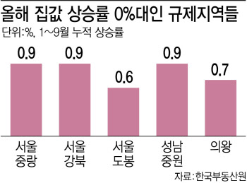 서울 도봉구, 올해 고작 0.6% 올랐는데 투기지구 지정 논란