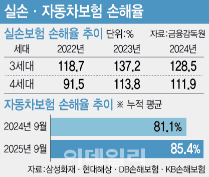 손해율 쑥 실손·車보험…내년 보험료 인상 두고 '희비'