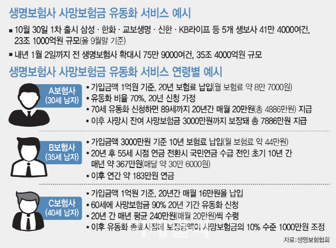 5개 생보사 '사망보험금 유동화 서비스' 출시 …내년 경쟁 본격화
