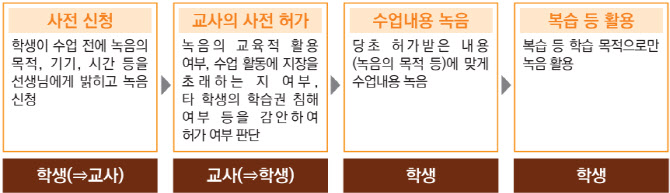 교사 동의 없는 ‘녹음’ 금지…교육부, 몰래 녹음→교권침해 명시