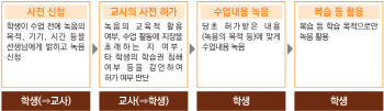 교사 동의 없는 ‘녹음’ 금지…교육부, 몰래 녹음→교권침해 명시