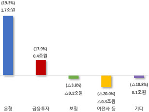 금융지주 상반기 순이익 15조 돌파 '사상 최대'