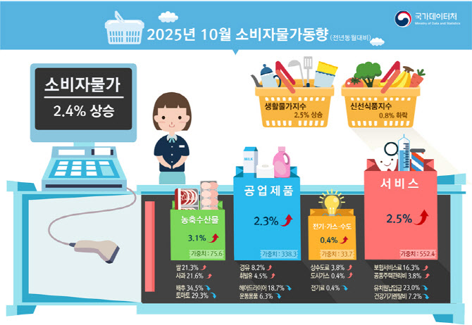 [속보]찹쌀 45.5%·빵 6.6%·커피 14.7%·달걀 6.9%…먹거리 물가↑