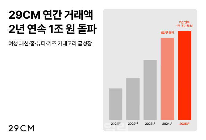 29CM, 연간 거래액 1조 조기 돌파…여성 패션 1위 굳히기