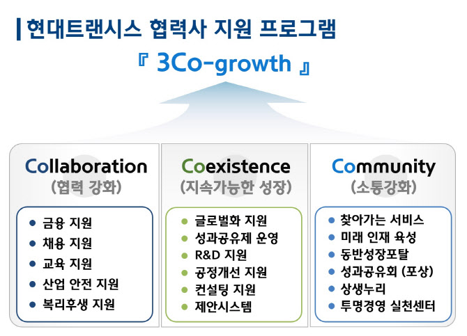 현대트랜시스, 11년 연속 동반성장 최우수 기업 선정