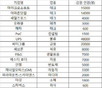 AI발 ‘고용 없는 성장’ 본격화…美, 올해 9개월간 95만명 해고
