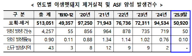 아프리카돼지열병 차단 광역울타리, 방역 유지·생태 영향은↓