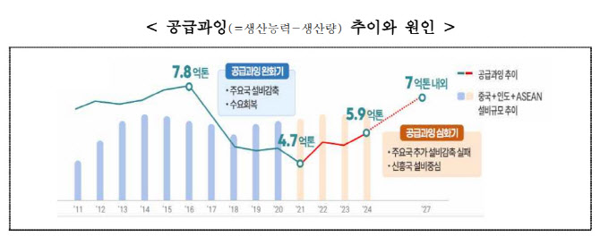 석화 이어 철강 구조개편…“철근부터 설비규모 조정 차등 추진”