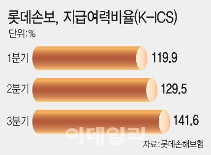 롯데손보, 킥스비율 142%…당국 권고치 웃돌아 '정상 궤도'