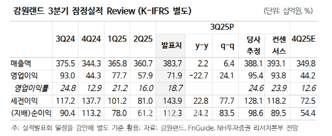 강원랜드, 3Q 어닝 쇼크…중장기 성장세는 여전히 유효-NH