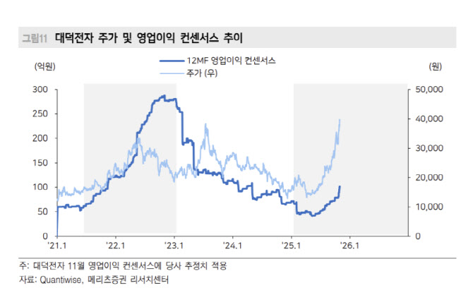 대덕전자, 가파른 실적 성장세 기반 주가 상승 국면…목표가 76.5%↑-메리츠
