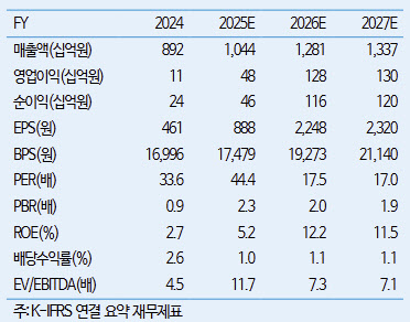 대덕전자, AI 메모리 수혜 본격화…목표가 47%↑-iM