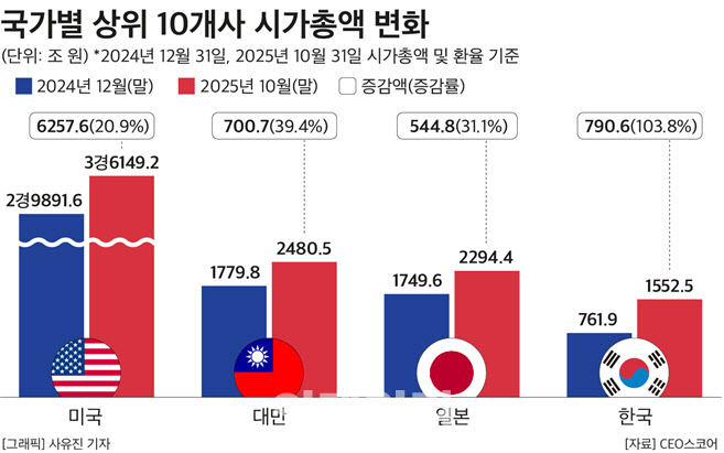 국내 주요기업 시총, 103.8% 올라…주요국 중 '증가율 1위'