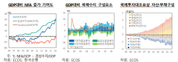 韓순대외자산 1조달러 시대…‘해외 쏠림’ 속 질적 안정 과제