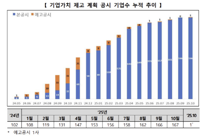 밸류업지수 지난달 말 사상 최고치…올들어 77.8%↑