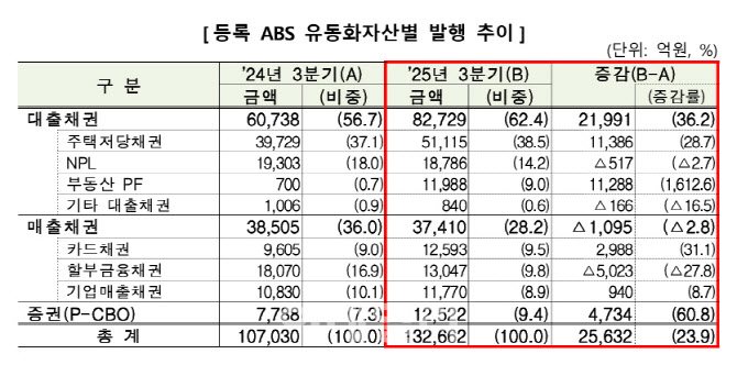 3분기 등록 ABS 발행 13조3000억원…MBS 확대로 전년比 24%↑