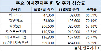 한 달새 두배 뛰었는데 "더 오른다"…2차전지 개미들 '들썩'