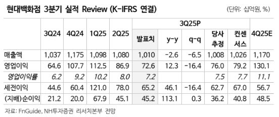 현대백화점, 외국인 매출 증가에 밸류에이션 재평가…‘매수’-NH