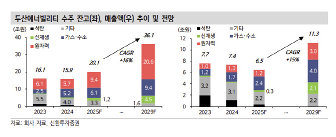 두산에너빌리티, 내러티브가 숫자로 바뀌는 구간 진입-신한