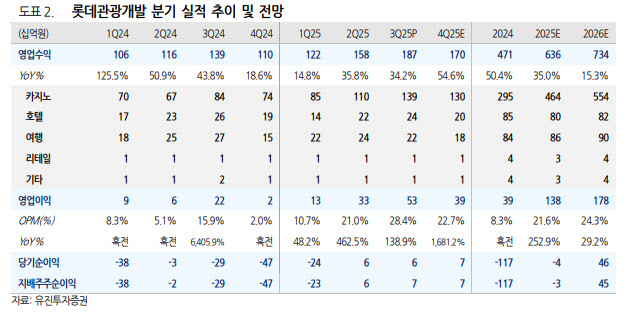 롯데관광개발, 카지노 고성장 따른 가파른 수익성 개선 전망-유진