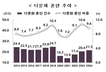 신혼부부 10쌍 중 1쌍 다문화 가정…‘베트남 신부’ 최다