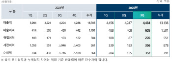 롯데정밀화학, 3분기 영업익 276억…업황 회복에 전년비 168%↑