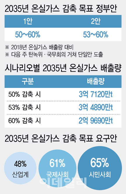 '50~60%' 절충안 내놓은 정부…산업·환경계 모두 반발