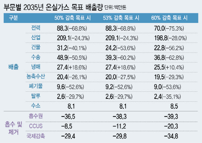 전력·산업·수송 탈탄소 '미션 임파서블'…산업계 하한 50%안 확정에 '사활'