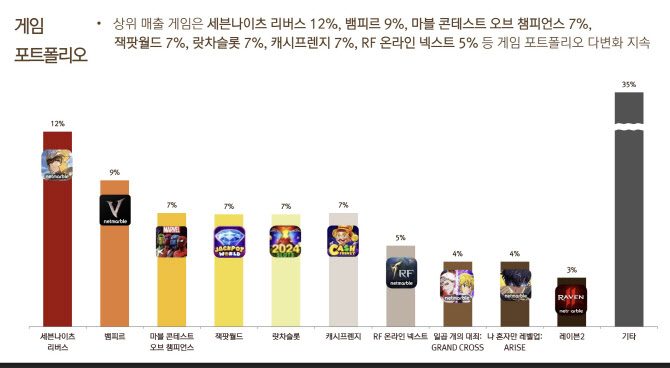 ‘뱀피르’ 흥행에 탄력…넷마블 3분기 영업익 38.8% ↑ [컨콜]