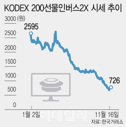 폭락장에도 ‘곱버스 개미’ 못 웃었다…하락 베팅 계속