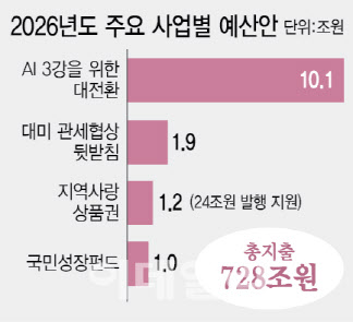 대미투자 재원 조달방식·AI·지역화폐…예산안 심의, 곳곳 ‘지뢰밭’