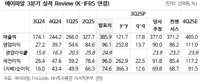 에이피알, 마케팅 효율화로 3Q 최대 실적 경신…목표가↑-NH