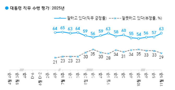 李대통령 지지율 63%…전주 대비 6%p 상승[한국갤럽]