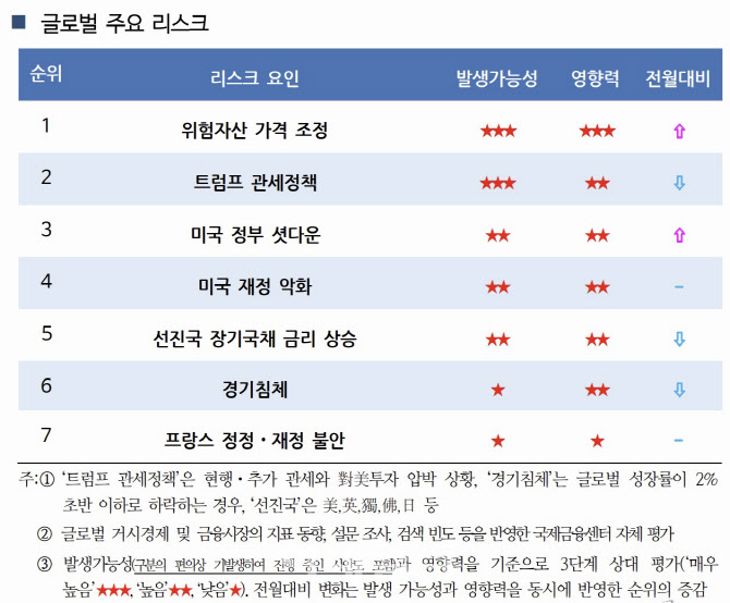국금센터, 美 증시 조정 가능성 '매우 높음'으로 상향