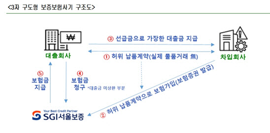 "가짜 납품계약, 보증보험 악용"…`보험사기` 사장님들 덜미