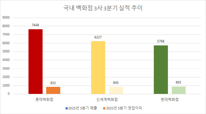 외국인 호조·소비심리 기대…4분기 백화점 ‘진검승부’(종합)