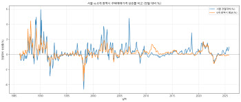 서울 부동산 오를 때, 지방은 스톱 