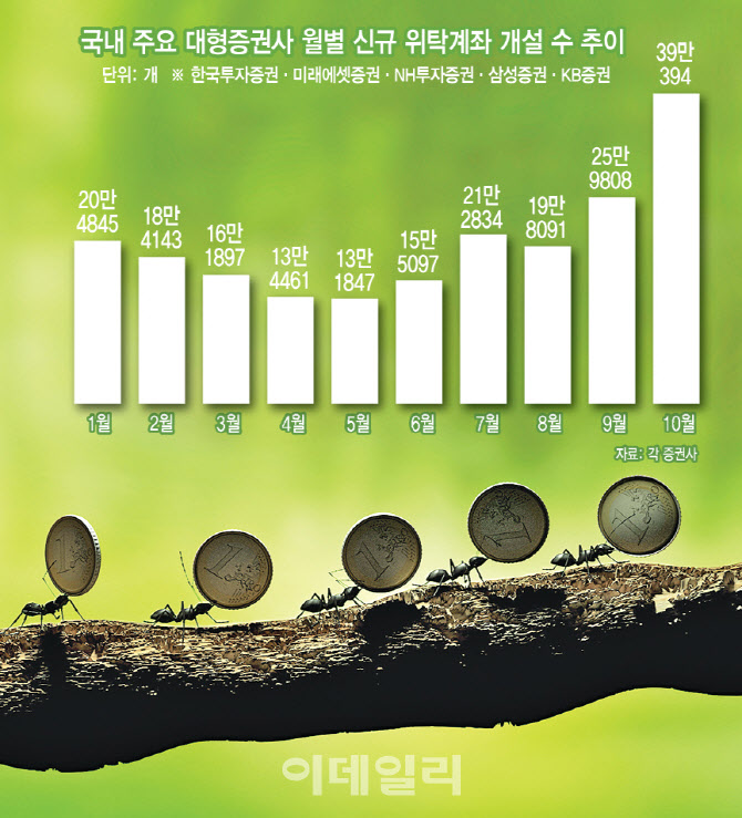 ‘동학 개미 리턴즈’…증시 '불장'에 신규 증권계좌 개설 폭증